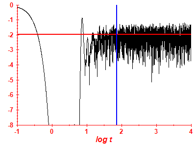 Survival probability log